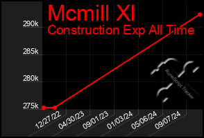 Total Graph of Mcmill Xl