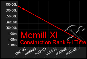 Total Graph of Mcmill Xl