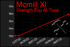 Total Graph of Mcmill Xl