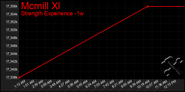 Last 7 Days Graph of Mcmill Xl