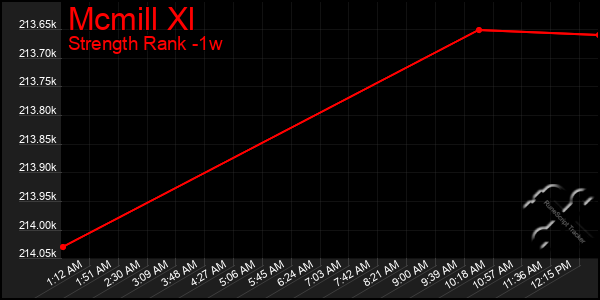 Last 7 Days Graph of Mcmill Xl