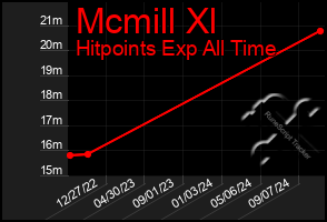 Total Graph of Mcmill Xl