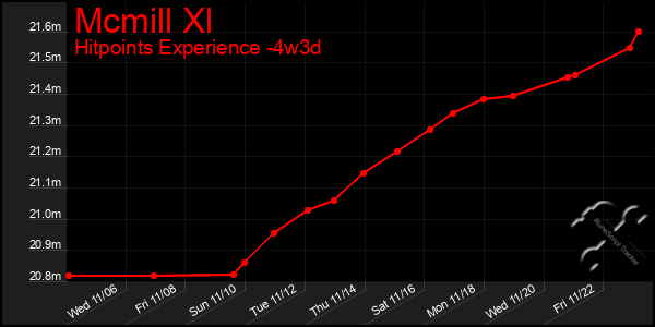 Last 31 Days Graph of Mcmill Xl