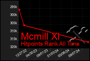 Total Graph of Mcmill Xl