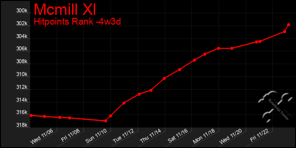 Last 31 Days Graph of Mcmill Xl