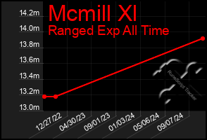 Total Graph of Mcmill Xl