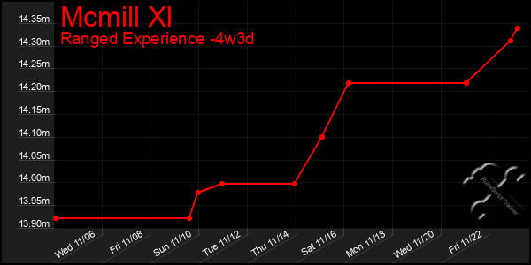 Last 31 Days Graph of Mcmill Xl