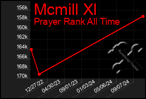 Total Graph of Mcmill Xl