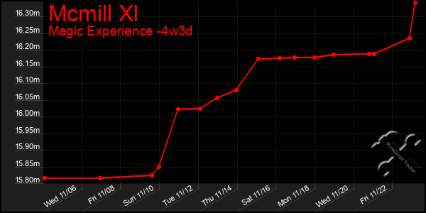 Last 31 Days Graph of Mcmill Xl