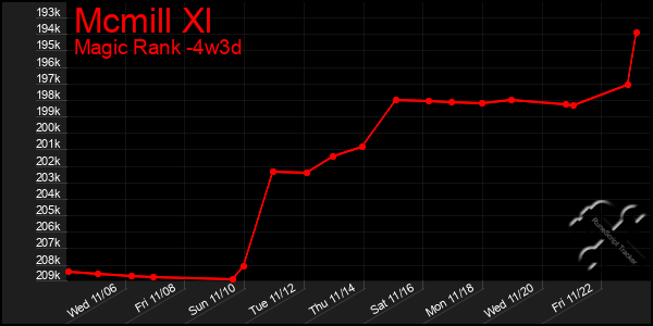 Last 31 Days Graph of Mcmill Xl