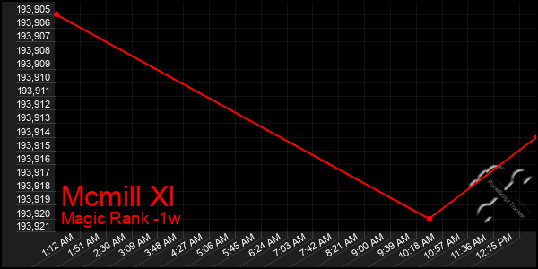 Last 7 Days Graph of Mcmill Xl