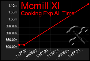 Total Graph of Mcmill Xl