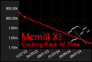 Total Graph of Mcmill Xl