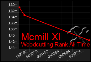 Total Graph of Mcmill Xl