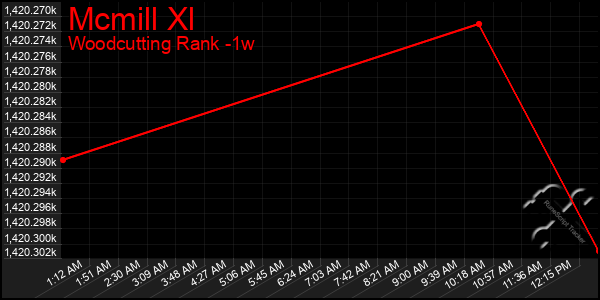 Last 7 Days Graph of Mcmill Xl