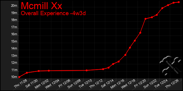 Last 31 Days Graph of Mcmill Xx