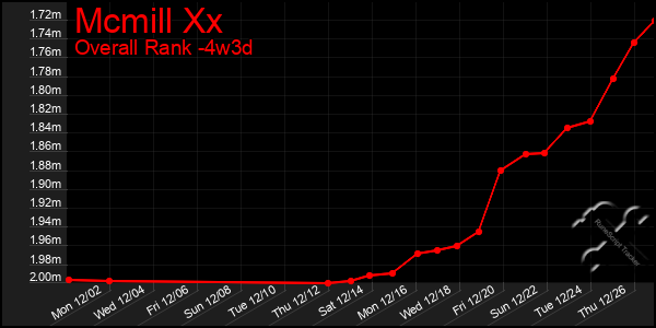 Last 31 Days Graph of Mcmill Xx