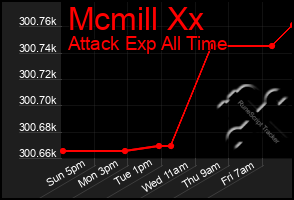 Total Graph of Mcmill Xx