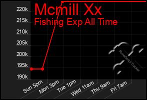 Total Graph of Mcmill Xx