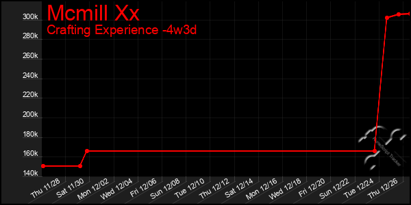 Last 31 Days Graph of Mcmill Xx