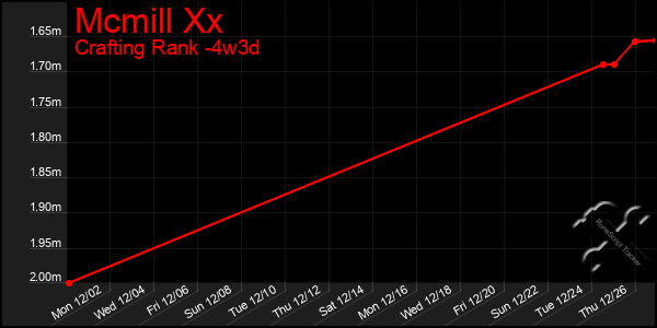 Last 31 Days Graph of Mcmill Xx