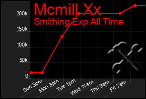 Total Graph of Mcmill Xx