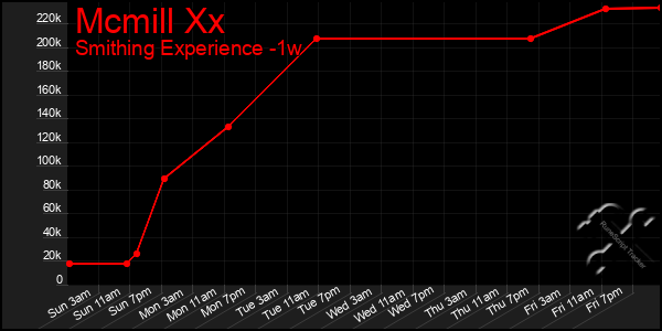 Last 7 Days Graph of Mcmill Xx