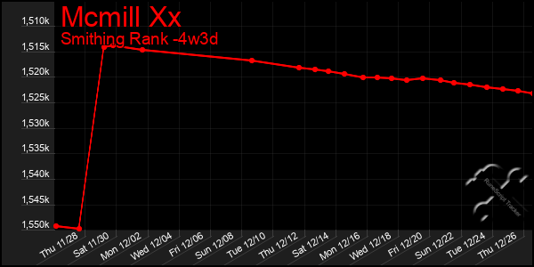 Last 31 Days Graph of Mcmill Xx