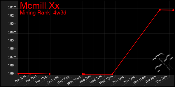 Last 31 Days Graph of Mcmill Xx