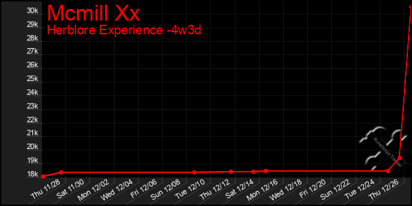 Last 31 Days Graph of Mcmill Xx