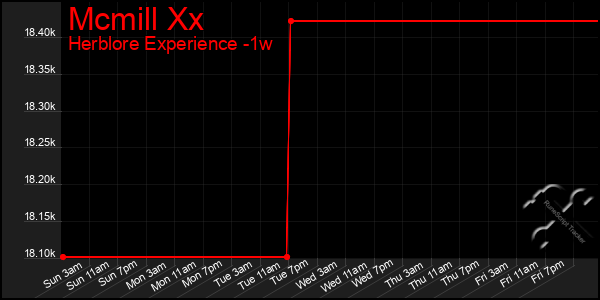 Last 7 Days Graph of Mcmill Xx