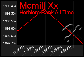 Total Graph of Mcmill Xx