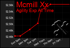 Total Graph of Mcmill Xx