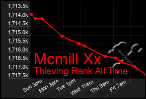 Total Graph of Mcmill Xx