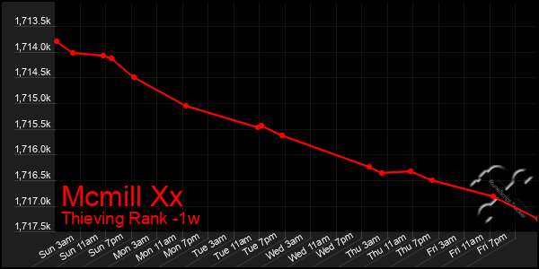 Last 7 Days Graph of Mcmill Xx