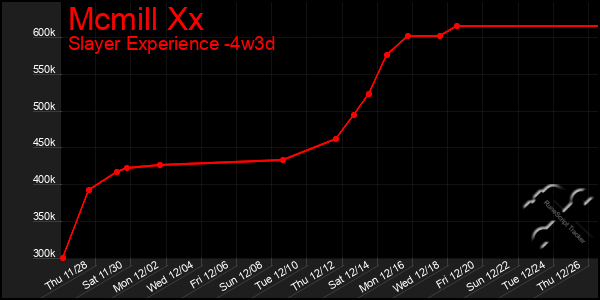 Last 31 Days Graph of Mcmill Xx