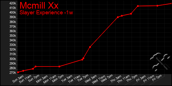 Last 7 Days Graph of Mcmill Xx