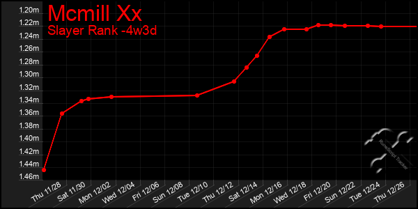 Last 31 Days Graph of Mcmill Xx