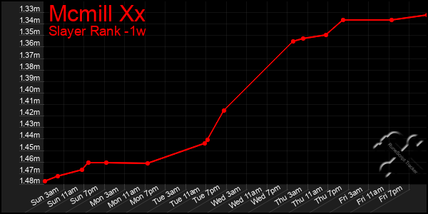 Last 7 Days Graph of Mcmill Xx