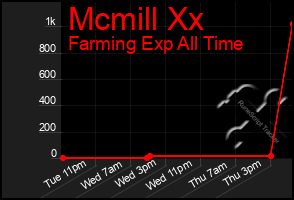 Total Graph of Mcmill Xx