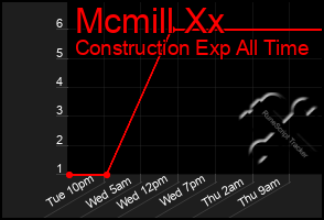 Total Graph of Mcmill Xx