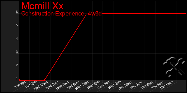 Last 31 Days Graph of Mcmill Xx