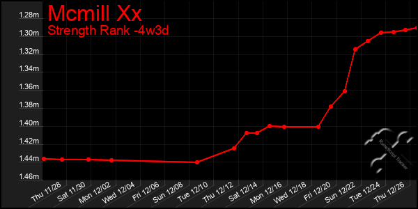 Last 31 Days Graph of Mcmill Xx