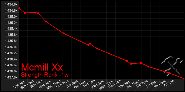 Last 7 Days Graph of Mcmill Xx