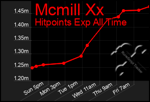 Total Graph of Mcmill Xx