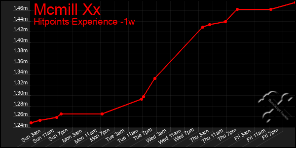 Last 7 Days Graph of Mcmill Xx