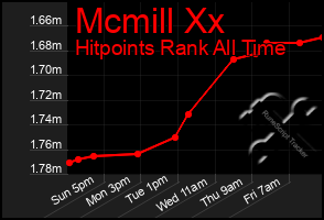 Total Graph of Mcmill Xx