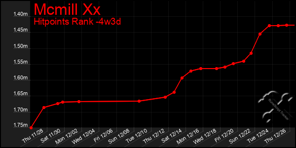 Last 31 Days Graph of Mcmill Xx