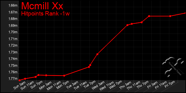 Last 7 Days Graph of Mcmill Xx