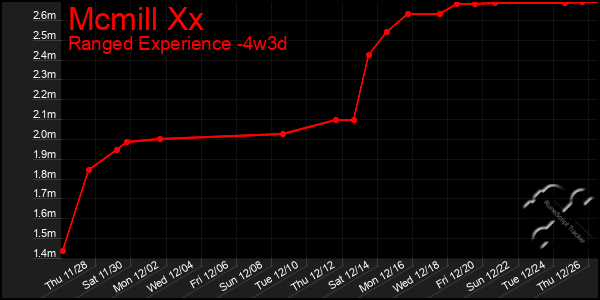 Last 31 Days Graph of Mcmill Xx